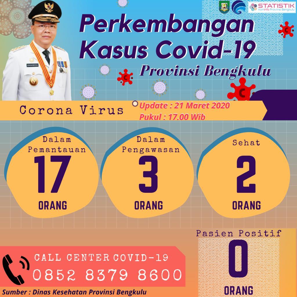 Update Terbaru Kasus Covid-19 di Bengkulu