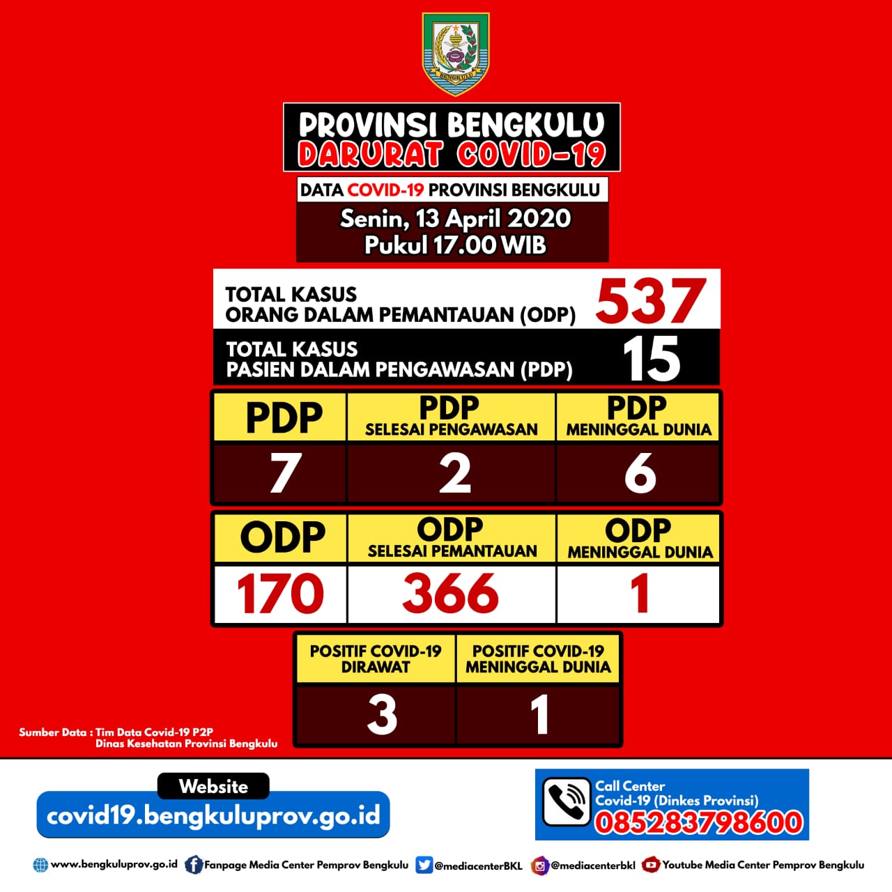 Semakin Membaik, Pasien Positif Covid-19 Butuh Support Semua Pihak 