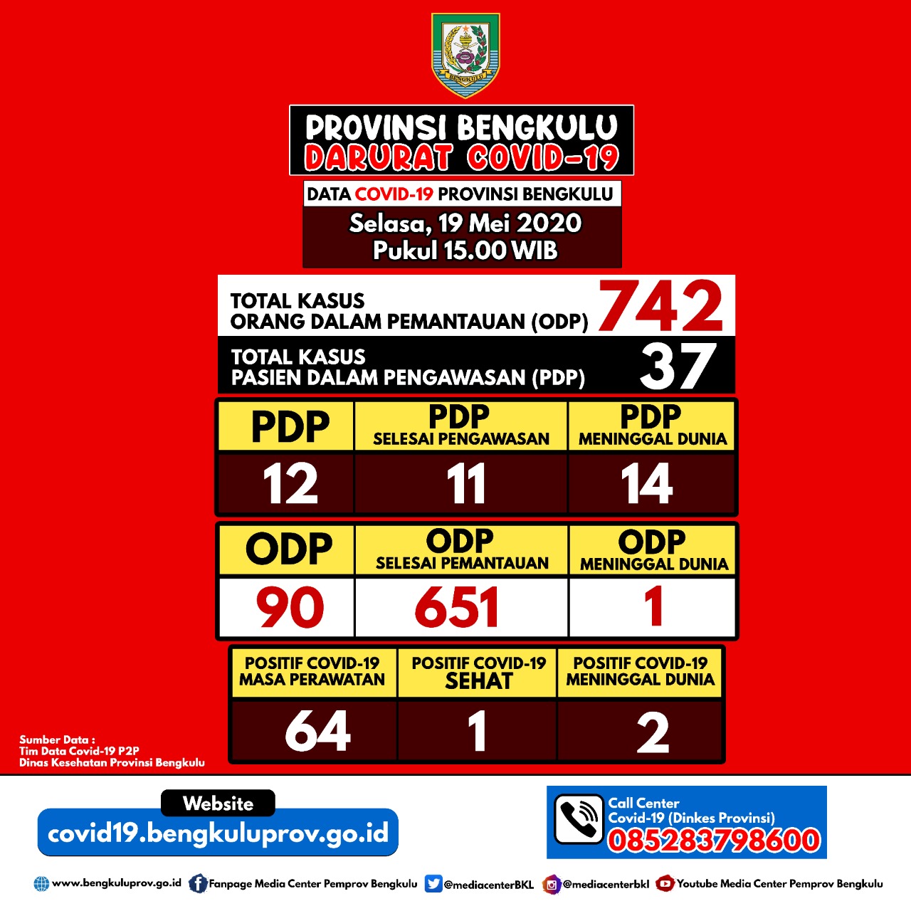 1 Lagi Warga BS Positif Covid-19, Total 67 Kasus 