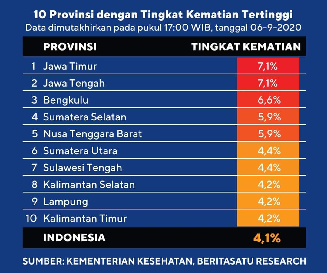 Bengkulu Masuk 3 Besar Dengan Tingkat Kematian Tertinggi Akibat Covid-19 di Indonesia