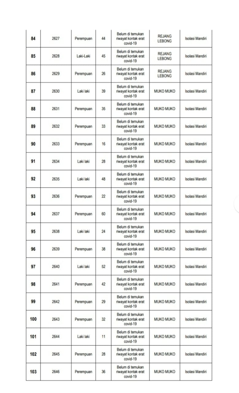 Tembus 2669 Kasus, Positif Covid Hari Ini Bertambah 156