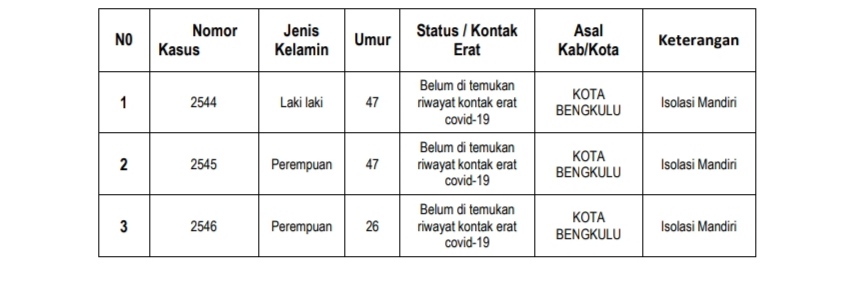 Tembus 2669 Kasus, Positif Covid Hari Ini Bertambah 156