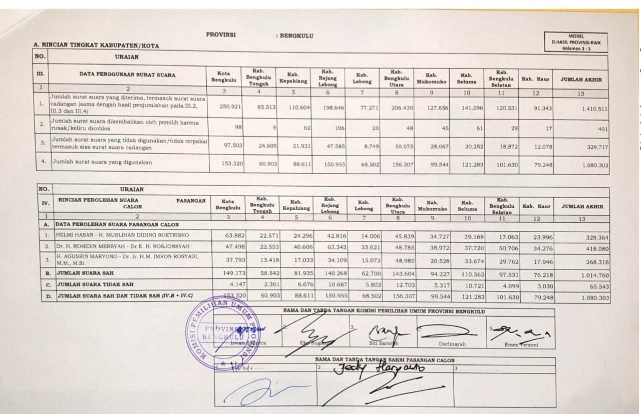 Hasil Rekapitulasi tingkat Kabupaten / Kota