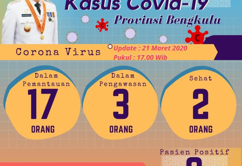 Update Terbaru Kasus Covid-19 di Bengkulu