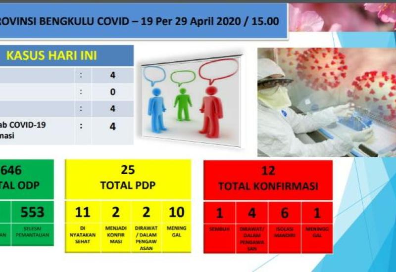 Positif Covid-19 Bertambah 4, Total 10 Dalam Perawatan