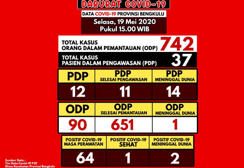 1 Lagi Warga BS Positif Covid-19, Total 67 Kasus 