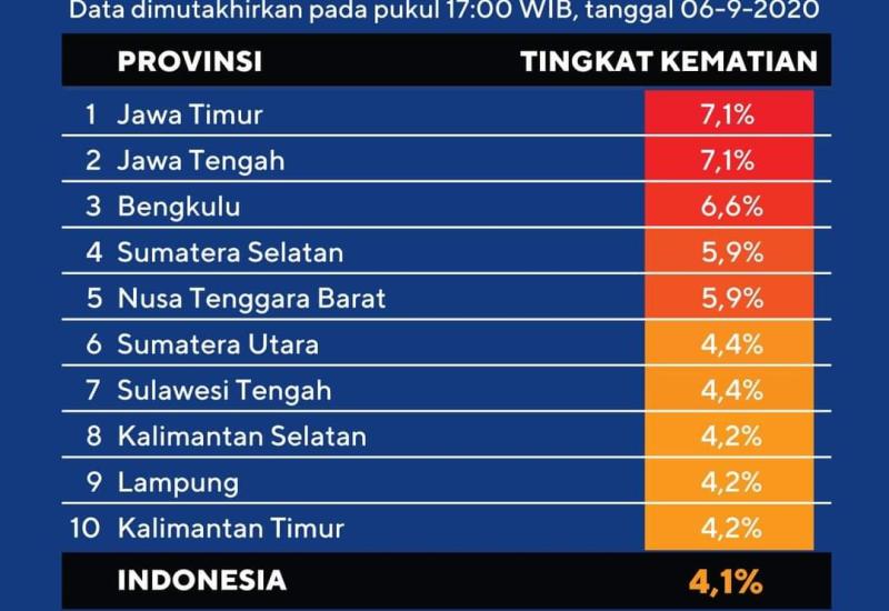 Bengkulu Masuk 3 Besar Dengan Tingkat Kematian Tertinggi Akibat Covid-19 di Indonesia